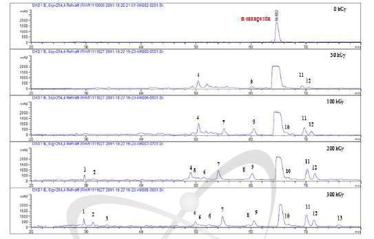 HPLC phytochemicals profiles of α-mangostin (1g/100ml) from the four different g-radiation values examined.