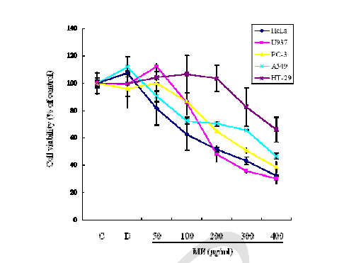 암세포주 생존율에 외톨개 모자반 추출물(ME)이 미치는 영향