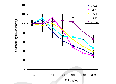 암세포주 생존율에 외톨개 모자반 추출물(ME)이 미치는 영향