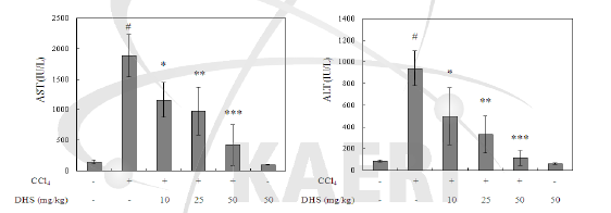 CCl4 투여된 Sprague-Dawley Rat에서 혈액내 AST, ALT에 DHS가 미치는 영향