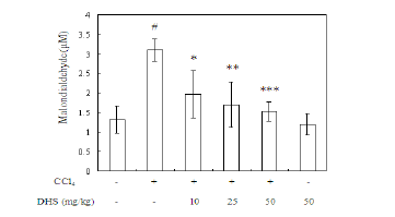 CCl4 투여된 Sprague-Dawley Rat에서 지질과산화에 DHS가 미치는 영향
