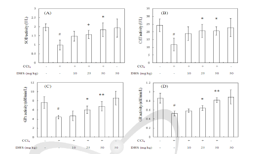 CCl4 투여된 Sprague-Dawley Rat에서의 항산화 효소 활성에 DHS가 미치는 영향