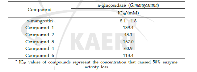 Inhibitory effects of compounds (1? 7) on a-glucosidase