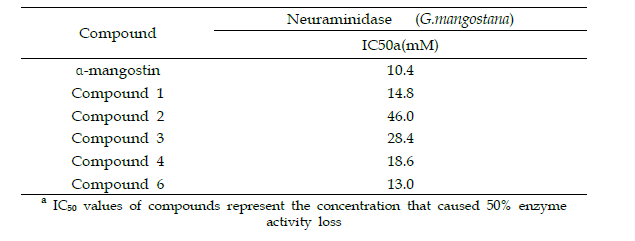 Inhibitory effects of compounds (1- 7)onneuraminidase