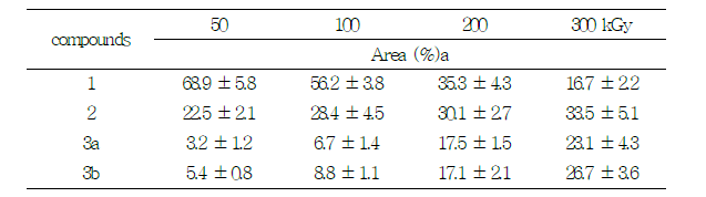 Contents of silybin 1, 3-deoxysilybin 2, 2,3-dehydrosilybin A 3a, and 2,3-dehydrosilybin B 3b