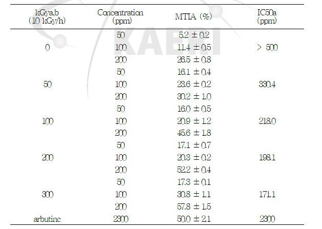 Mushroom tyrosinase inhibitory activity (MTIA) of non-irradiated silybin (0 kGy) and irradiated silybin (50∼300 kGy)