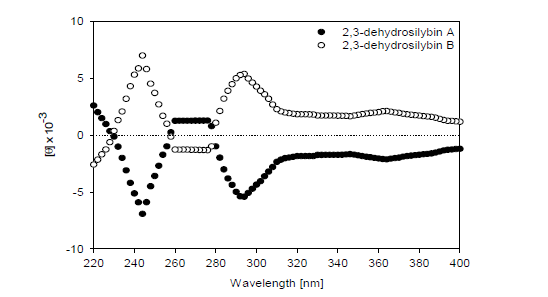 CD spectra at 25°C of 2,3-dehydrosilybin A and 2,3-dehydrosilybin B at 20 μM in MeOH.