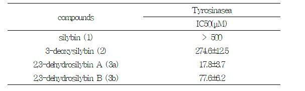 Mushroom tyrosinase inhibitory activities (MTIA) of compounds 1, 2, 3a and 3b