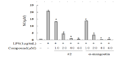 Effect of compoud 2 and α-mangostin on NO production in LPS-induced RAW264.7 cells