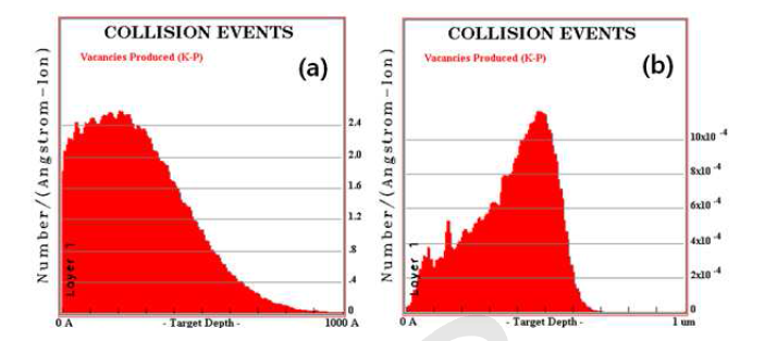 Damage profile of specimen A by SRIM 2012 (a) Fe+ ions with 100keV, 2.0×1017cm-2 (b) H+ions with 120keV, 2.0×1018cm-2.