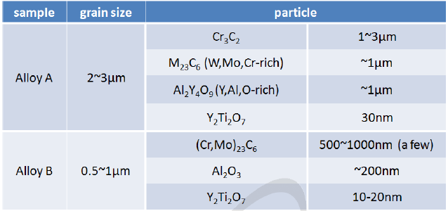 Various particles and their sizes in A-230 and B-617 ODS alloys