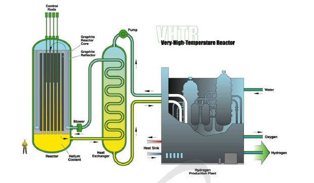 Schematics of VHTR system