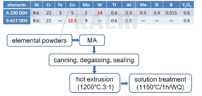 Nominal composition of ODS alloys and process flow chart.