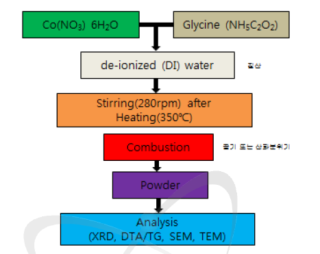 코발트 연소합성공정 개략도