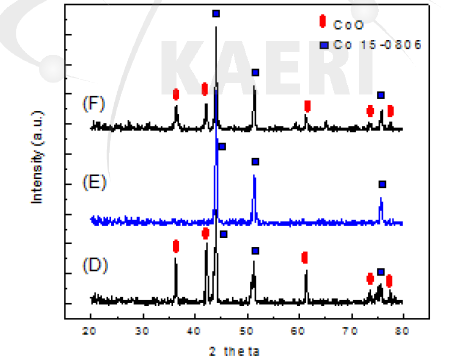 연료량변화에 따른 공기중에서 합성된 코발트 분말 XRD 분석