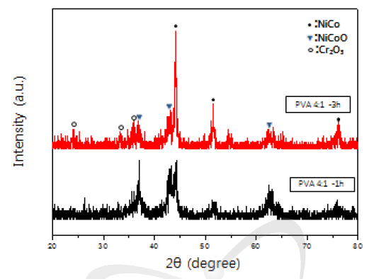 합성된 NiCoCr 분말의 열처리 온도와 시간에 따른 X선 회절분석(500도)