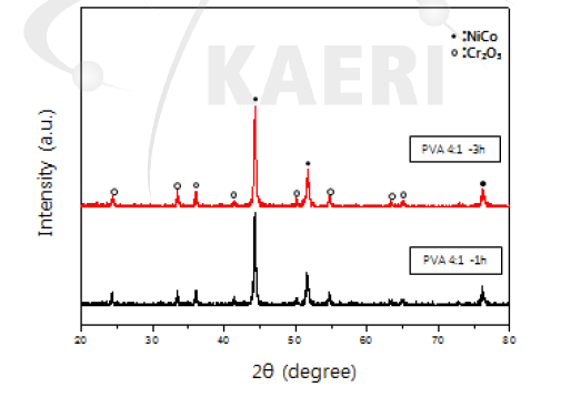 합성된 NiCoCr 분말의 열처리 온도와 시간에 따른 X선 회절분석(500도)