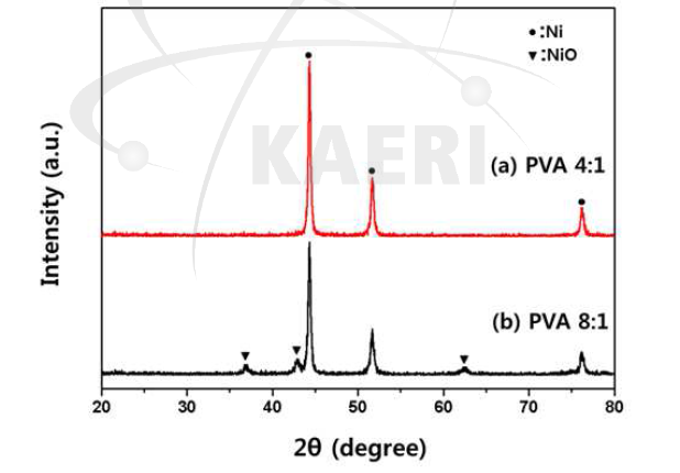 XRD patterns of the NiCo precursor gels calcined at 300°C for 1h, prepared from different PVA contents of (a) 4:1 and (b) 8:1 ratio.