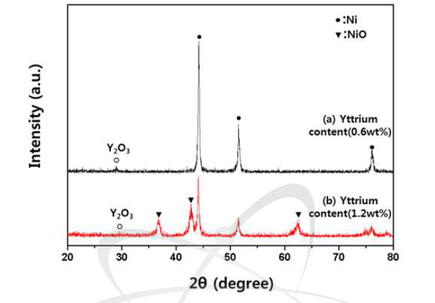 XRD patterns of the NiCo-Y (PVA content 4:1) precursor gels calcined at 400°C for 1h, prepared from different Ytrrium contents of (a) 0.6 wt% and (b) 1.2 wt% ratio.