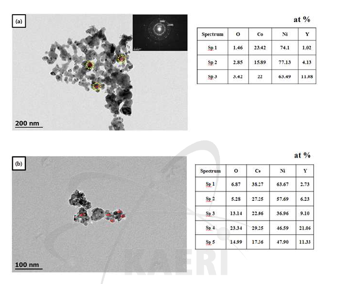 TEM/EDS analysis of as-synthesized PVA contents 4:1; (a)NiCo-Y (0.6wt%) (b) NiCo-Y (1.2wt%) Powders (400􎞒 for 1h)