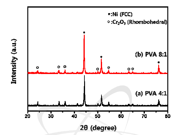 XRD results of as-synthesized NiCoCr(54:12.5:22) powders calcined at 600°C for 1h