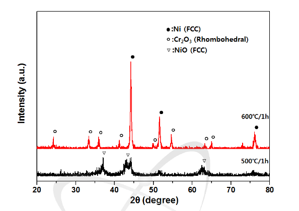 XRD results of NiCoCr powders calcined at 500°C and 600°C for 1h under Ar-4%H2