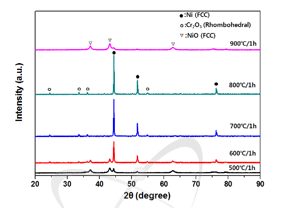 XRD results of NiCoCr powders calcined at various temperature for 1h under Ar-80%H2