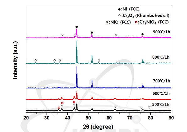 XRD results of NiCoCr powders calcined at various temperature for 1h under NH3 atmosphere