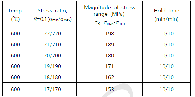 Condition of cyclic creep tests