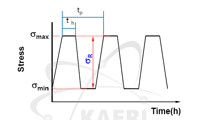 Diagram of cyclic stresses under tension-tension loading