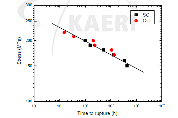 Comparison of CC and SC in log-log plot of stress vs. rupture time