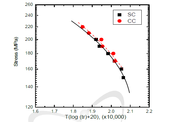 Comparison of CC and SC in Larson-Miller plot