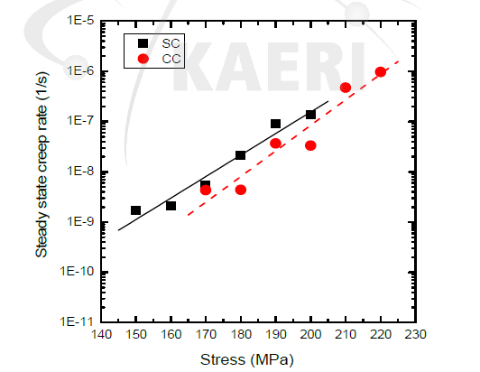 Comparison of CCR and SCR with stress variations