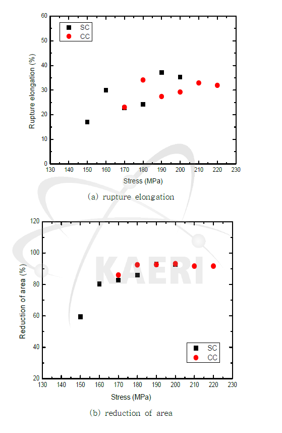 Comparison of creep rupture ductility on CC and SC with stress variations