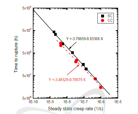 Comparison of Monkman-Grant (M-G) relation on CC and SC with stress variations