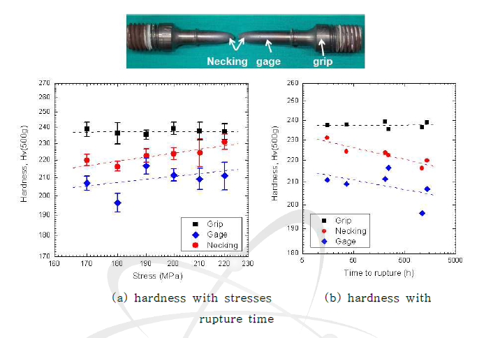 Micro-hardness changes on grip, gage and necking regions with stress and rupture time in the specimens ruptured by cyclic creep tests