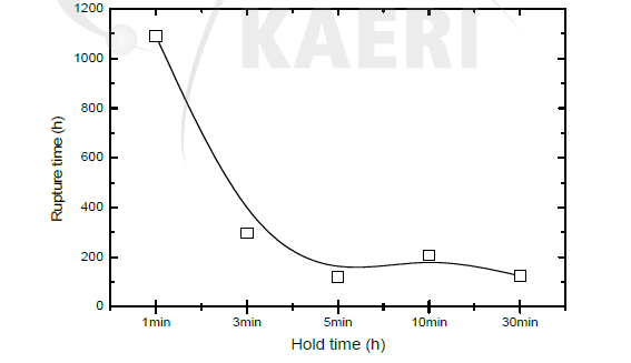 Rupture time vs. hold time at cyclic creep tests of Gr. 91 steel at 600oC