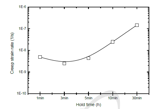 Creep strain rate vs. hold time at cyclic creep tests of Gr. 91 steel at 600oC