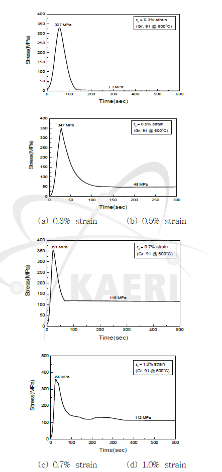 Stress relaxation curves under initial strains of 0.3%, 0.5%. 0.7%and 1.0% of Gr. 91 steel at 600oC