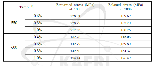 Summary of the remained stress and relaxed stress values obtained for 100h under each strain condition at 550 and 600oC of Gr. 91 steel