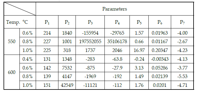 Summary of the optimized parameters obtained from NLSF method at 550 and 600oC of Gr. 91 steel