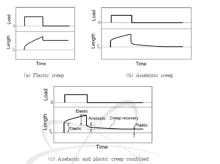 Concept drawing of anelastic creep