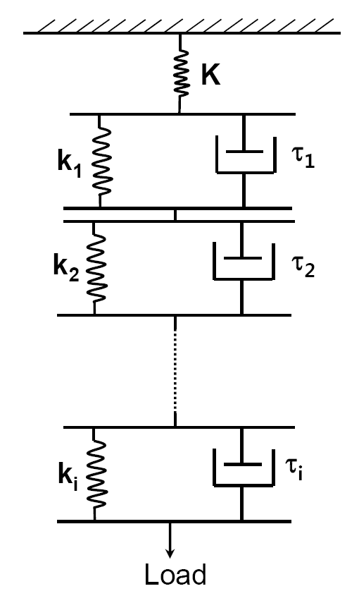 Schematic diagram showing multi spring-dashpot system to anelastic strain