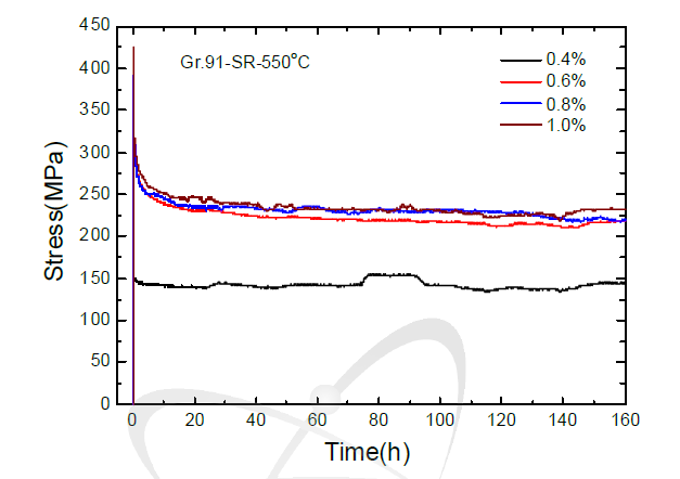 Profiles of stress relaxation curves obtained with time variations for 0.4, 0.6, 0.8 and 10.% strains at 550oC