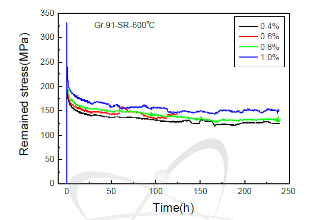 Profiles of stress relaxation curves obtained with time variations for 0.4, 0.6, 0.8 and 10.% strains at 600oC