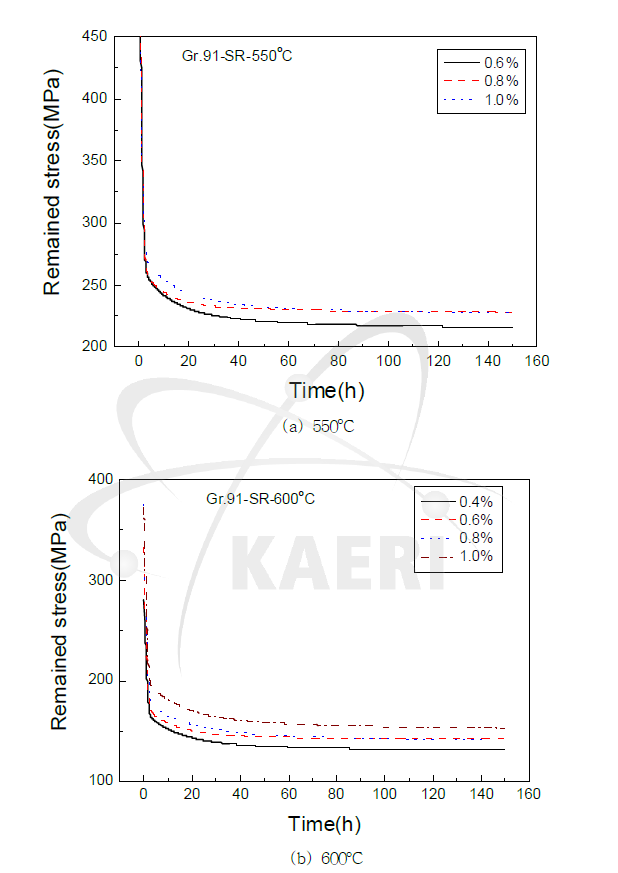 Stress relaxation curves predicted by NLSF for 0.4, 0.6, 0.8 and 10.% strains at 550 and 600oC