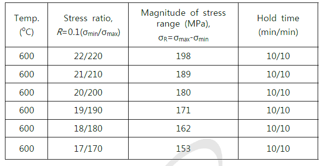 Condition of cyclic creep tests