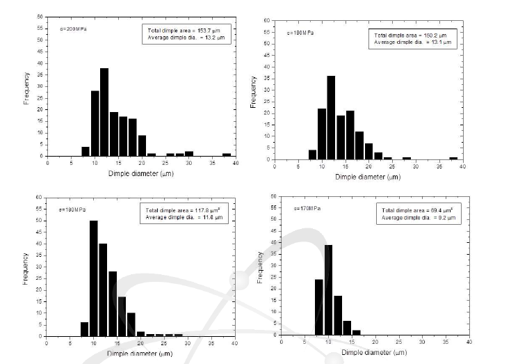 Histogram of the dimple area and size measured by image analyzer for four sampales (20MPa/200MPa, 19MPa/190MPa, 18MPa/180MPa, 17MPa/170MPa) ruptured by cyclic creep tests