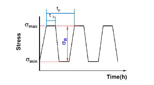 Diagram of cyclic stresses under tension-tension loading