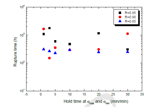 Rupture time vs. hold time at cyclic creep tests of Gr. 91 steel at 600oC